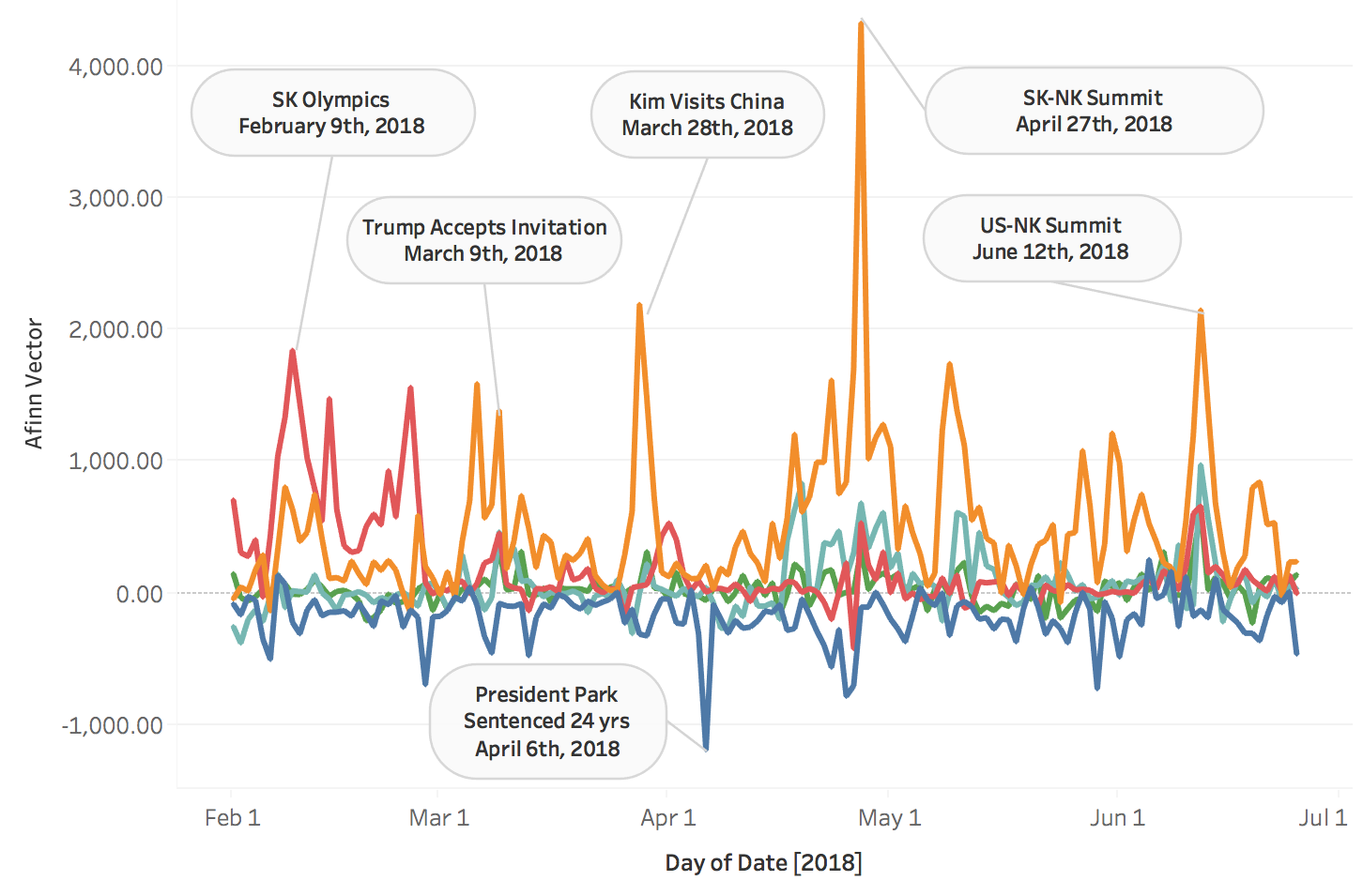 Figure 3. Time Series Analysis: Topic Model Results and Afinn Sentiment Score