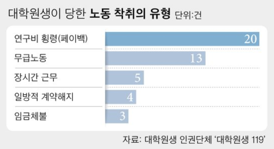 대학원생이 당한 노동 착취의 유형. 그래픽=차준홍 기자 cha.junhong@joongang.co.kr