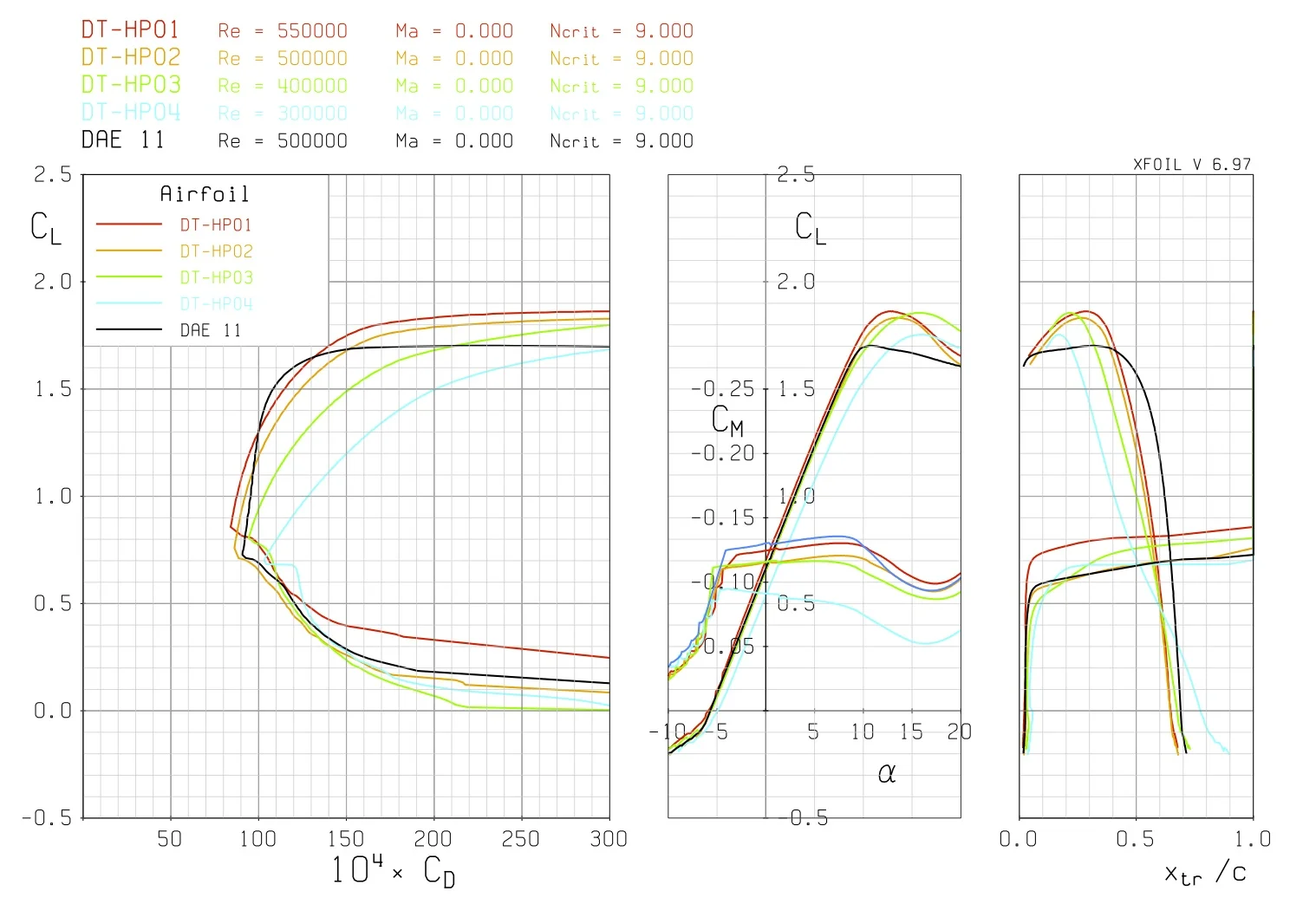 Drag polars, lift and moment coefficient, and boundary layer transition as output from XFOIL. The designations 1 through 4 refer to the root, elbow, wrist and tip airfoils.