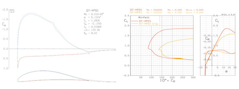 Pressure coefficient at the design CL, output from XFOIL (left). Resulting drag polar if the boundary layer is prematurely tripped on the upper surface of the airfoil (right).