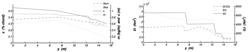 Structural design parameters along the span of the wing.