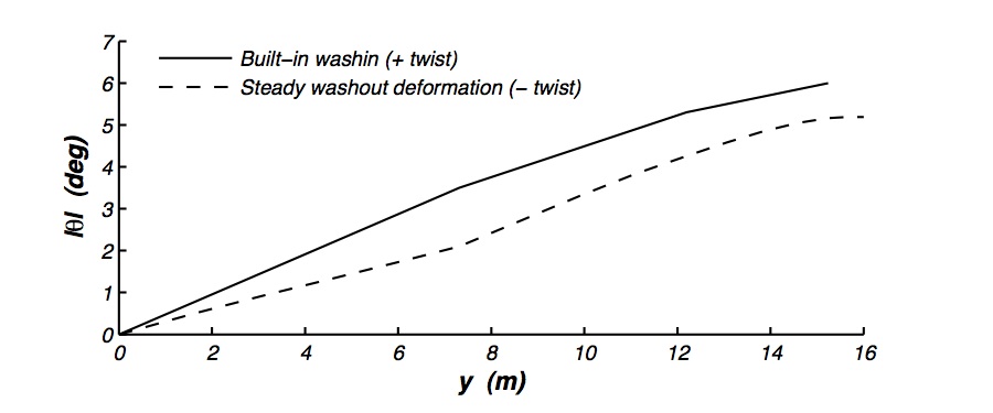 Magnitude of the built-in washin on the Snowbird, designed to roughly cancel out the steady twist deformation under normal flight loads.