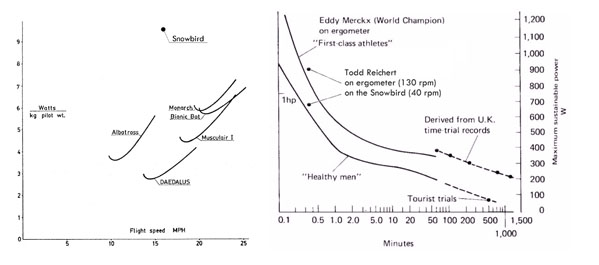 Required power of various human-powered aircraft, and available power from the human engine. The pilot was specifically trained for short sprints, which explains why his 20-second ergometer score is above that of the World Champion cyclist, trained for endurance events.