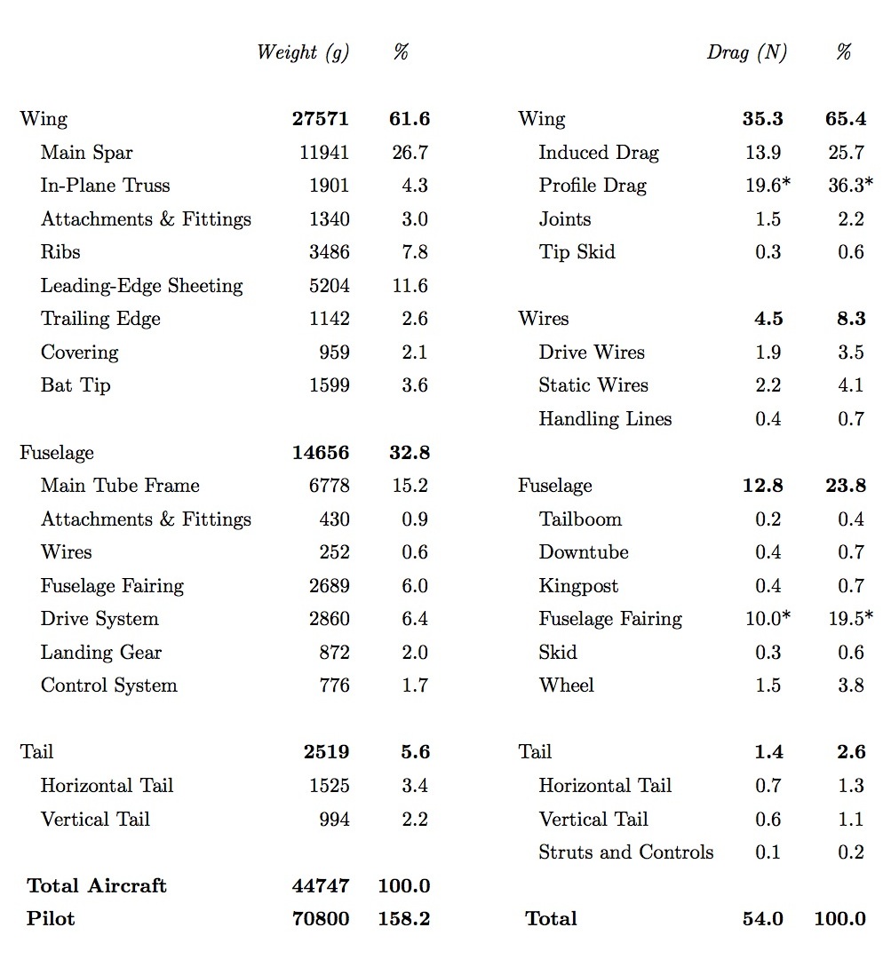Mass and drag breakdown of the Snowbird. The proportions of the two largest drag contributors, marked with a “*” are rough estimates based on available data.