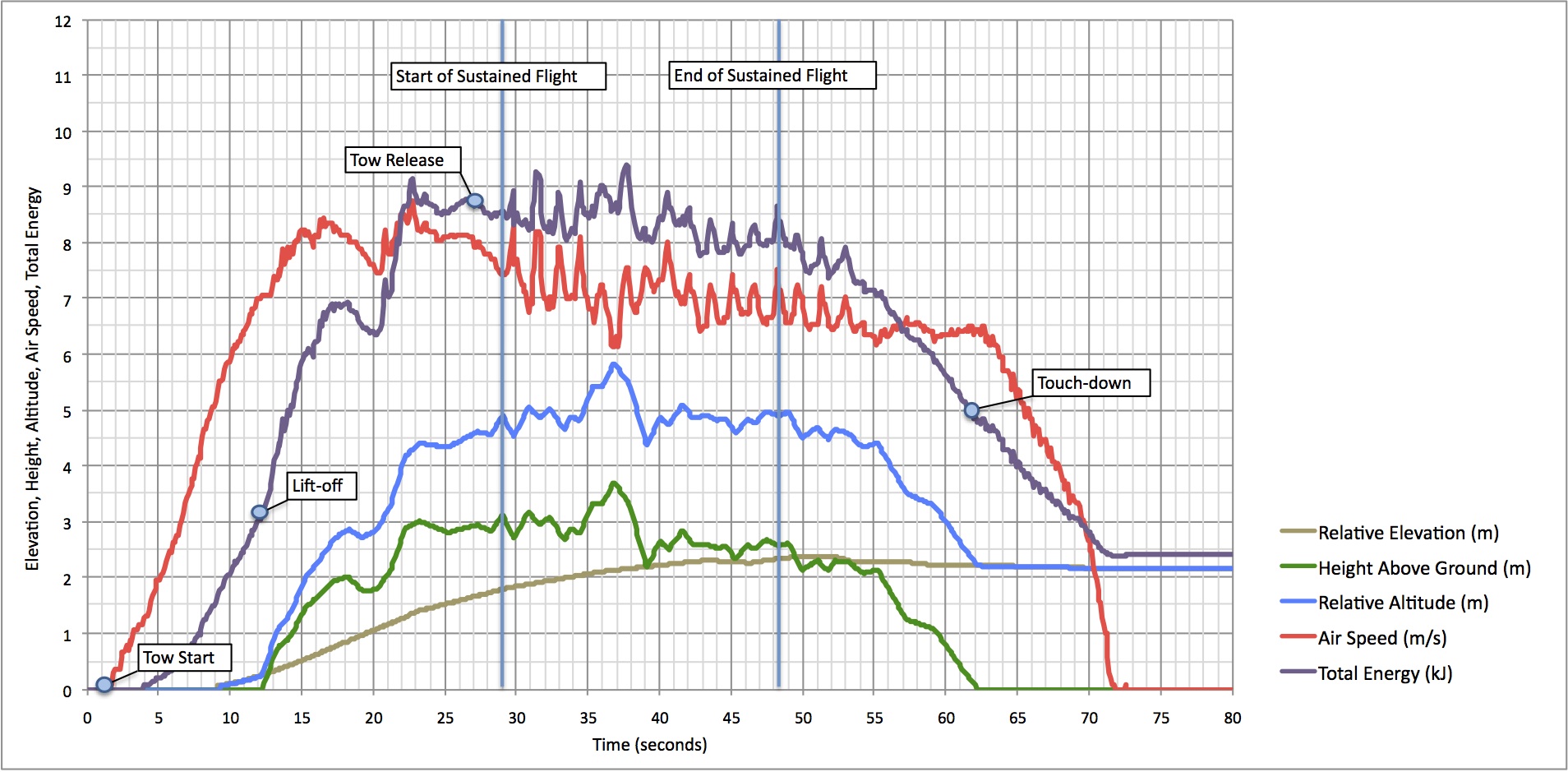 Analysis of record flight on August 2nd, 2010, with speed data recorded from the onboard GPS, surveyed elevation data, and altitude data pulled from side-view flight video.