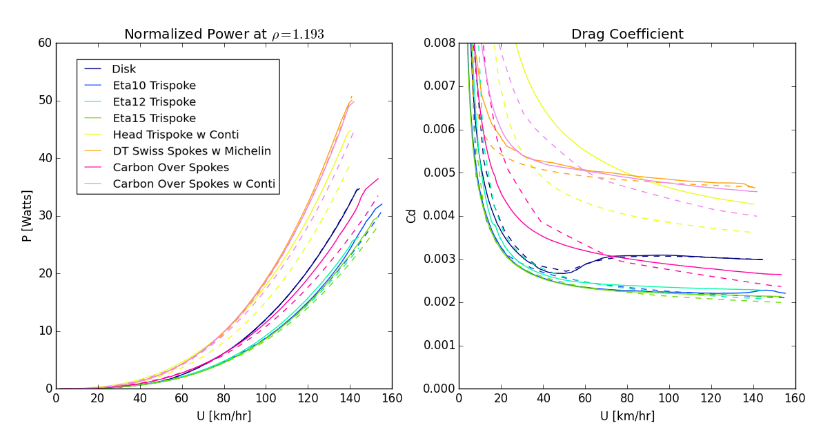 Coast down results for a subset of tires. The left graph shows the power absorbed by a single wheel spinning at a given velocity. The right graph shows the resulting drag coefficient. Solid lines represent test data, and dashed lines represent the results from the simulation.