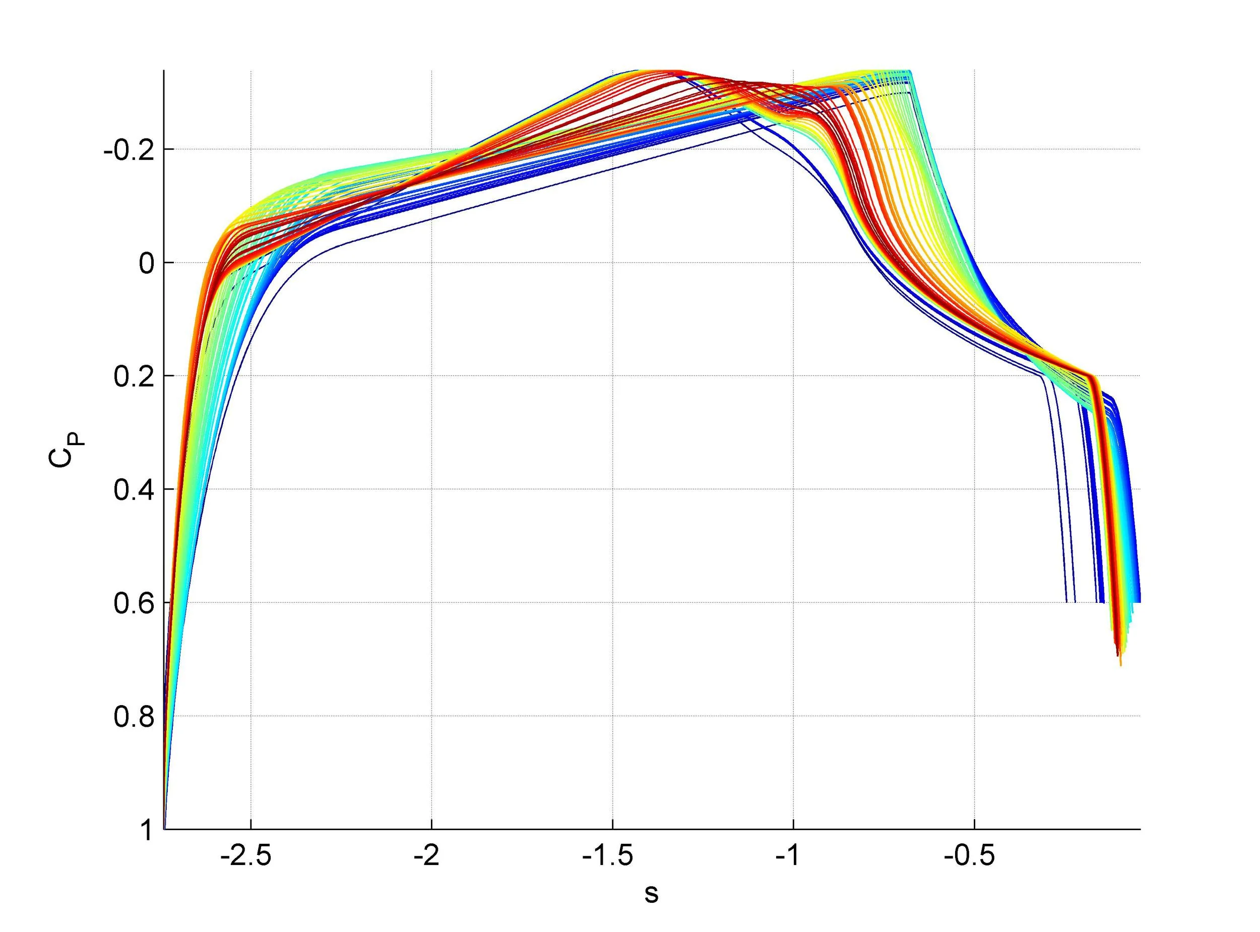 Ideal surface streamline pressure distributions for the first iteration of Eta’s shape optimizations. Red curves are over the bottom of the vehicle to Blue curves over the top.