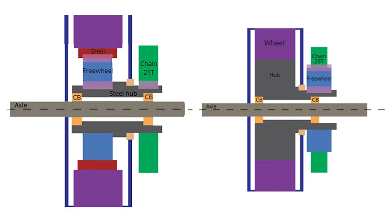 Schematic diagram of the configuration option for the front hub: a complex piece that integrates a freewheel, cog, and a method of aerodynamically sealing the wheel enclosure.