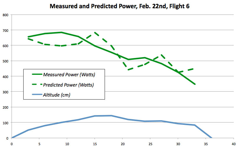 Measured and predicted power from the last flight on February 22nd.