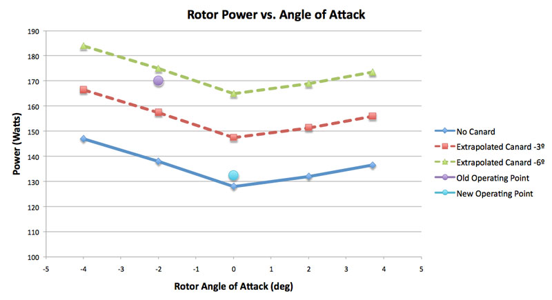 Plot of rotor absorbed power versus rotor setting angle (without canard mounted).