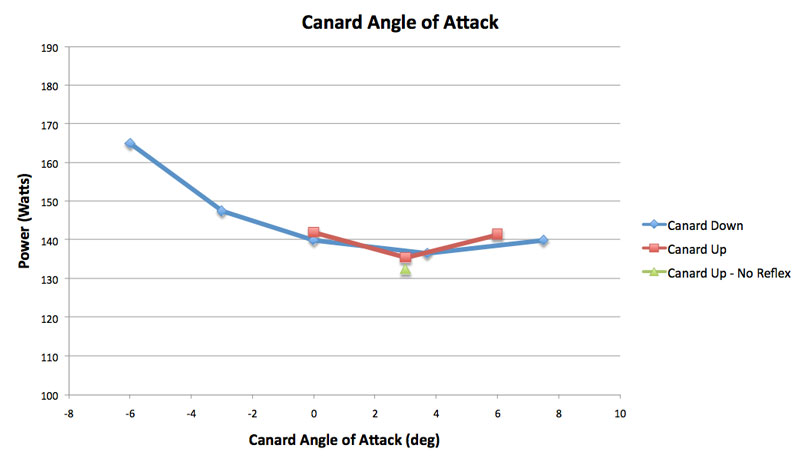 Plot of rotor absorbed power versus canard setting angle.
