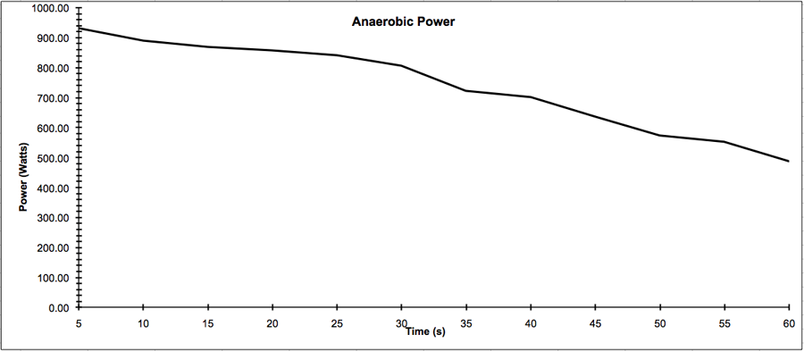 Power output during one-minute power test on Monarch Ergomedic