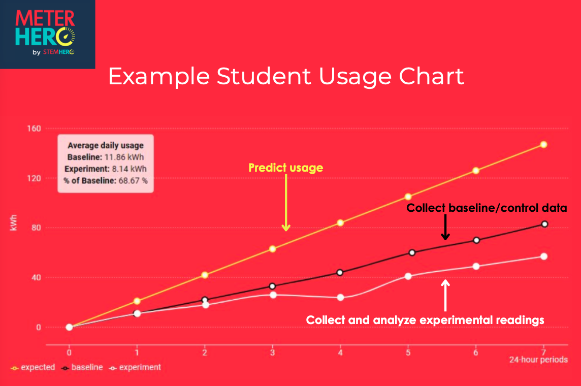 Image of an example student usage chart