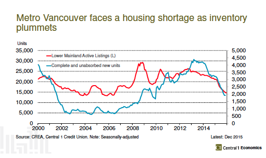 Vancouver housing shortage graph
