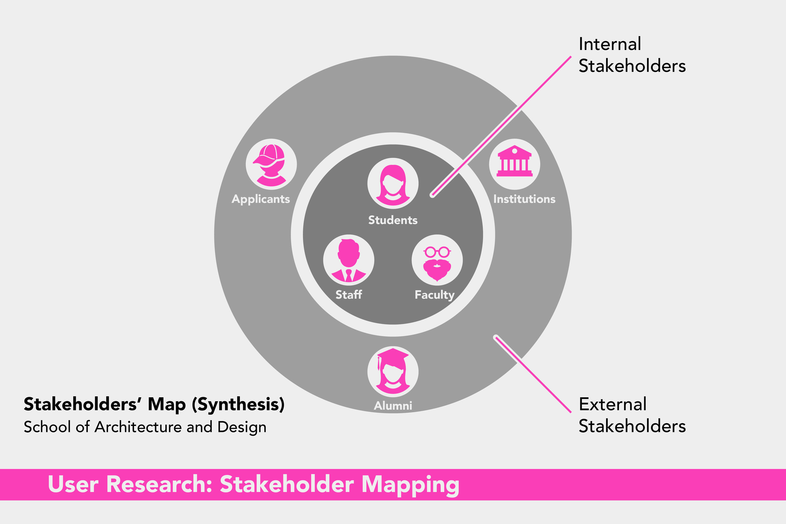 ARQDIS Website: Stakeholder Mapping