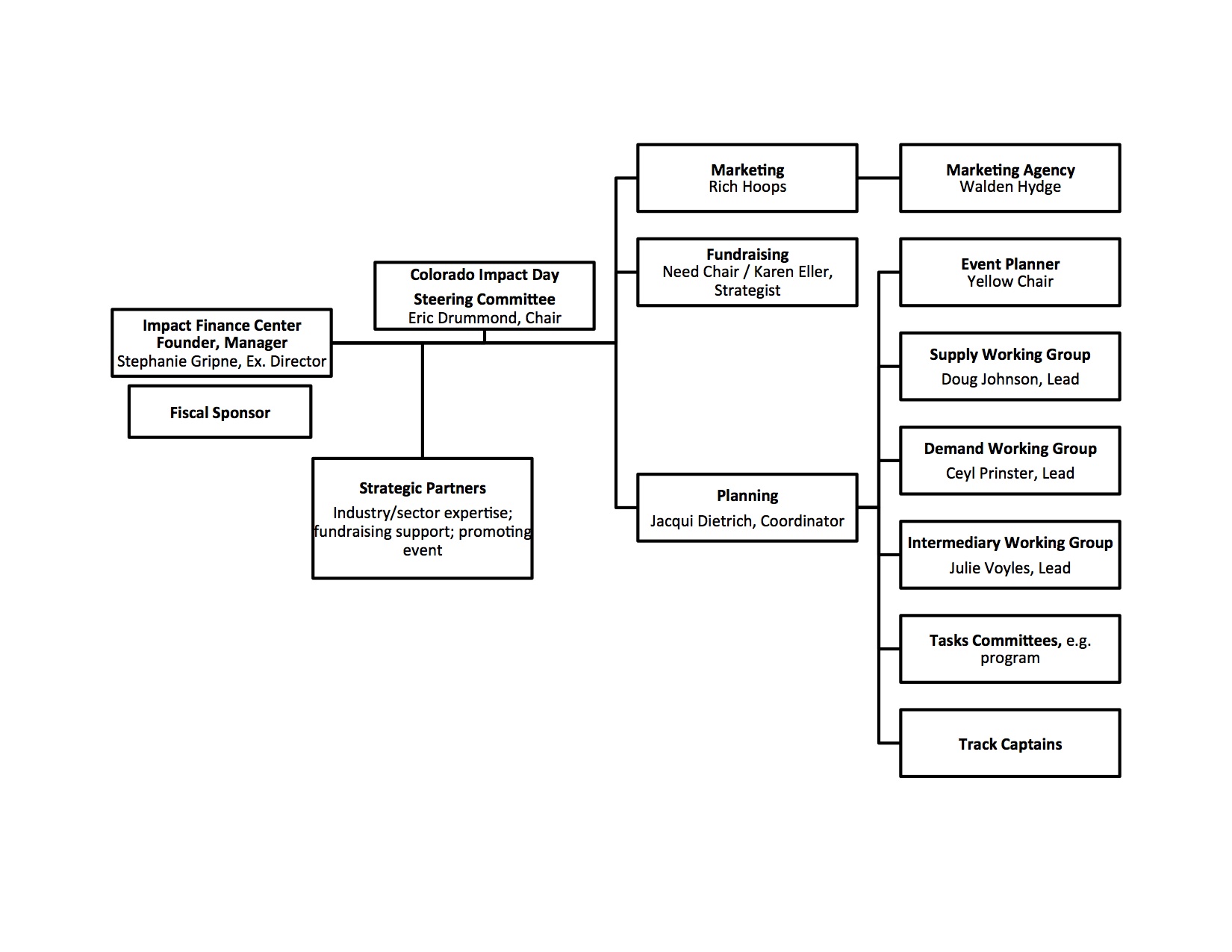 Steering Committee Organization -&nbsp;click to enlarge