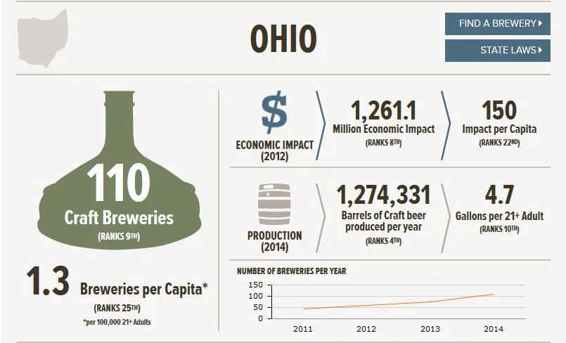 Source: Brewers Association