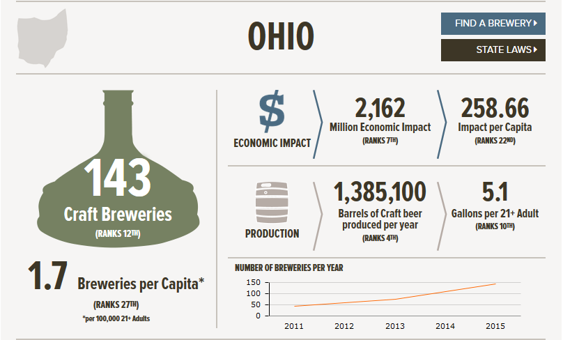 Ohio Craft Beer Continues to Provide Positive Economic and Social Impact