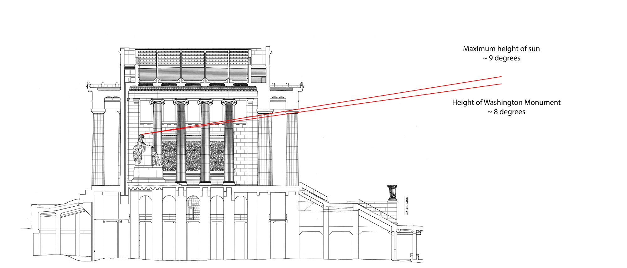 The sun needed to be between the two red lines - a ridiculously small window of oppurtunity