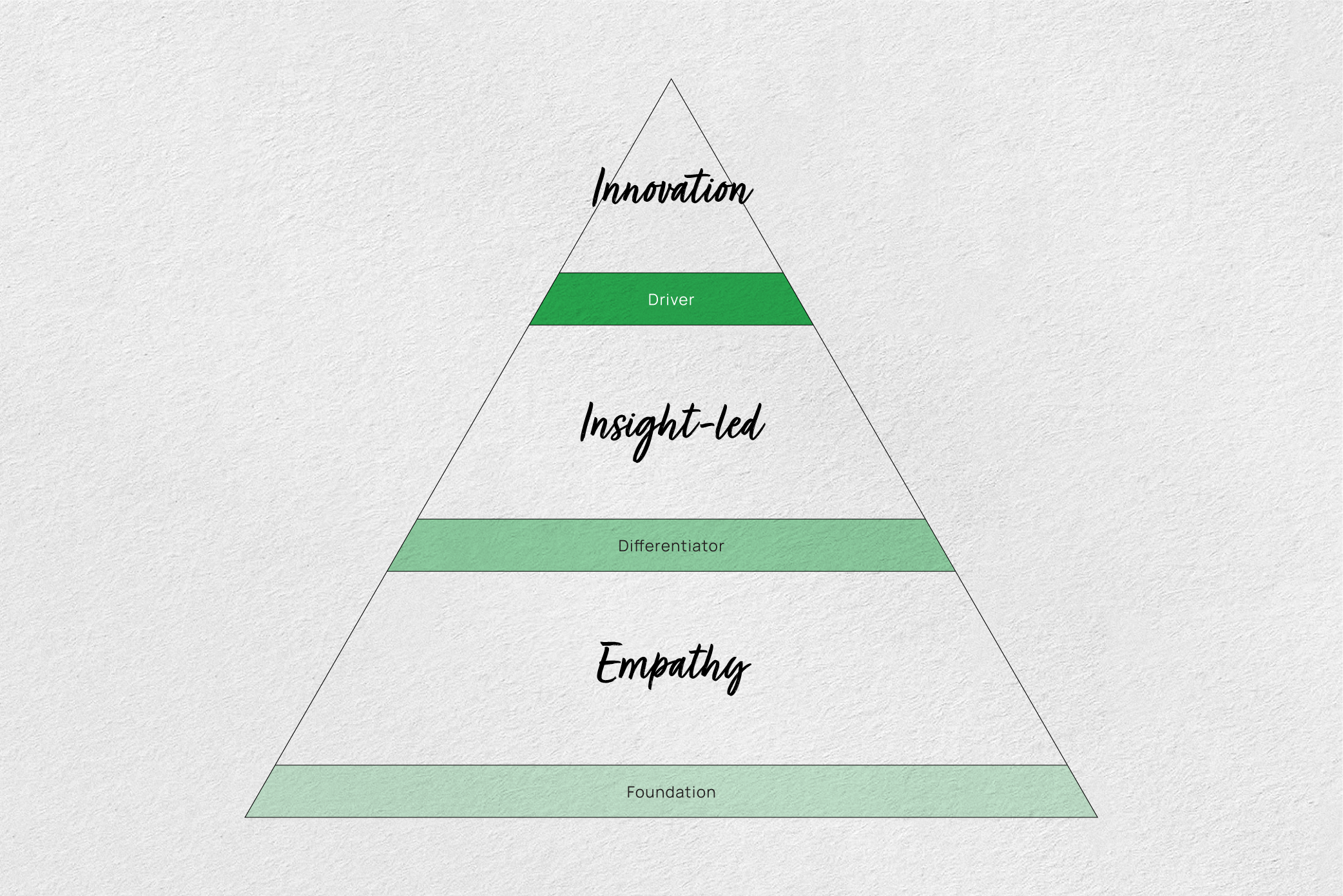 Core Value Pyramid Tool