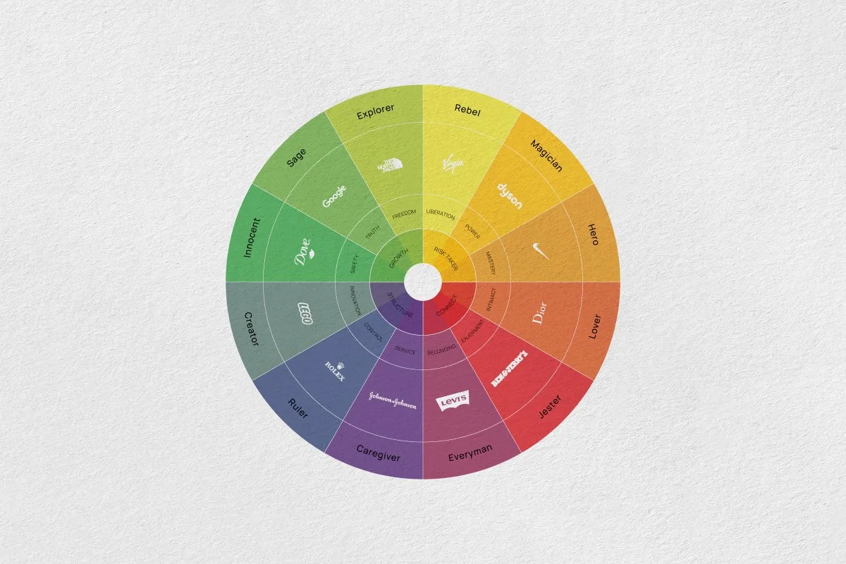 Brand Strategy Template Personality