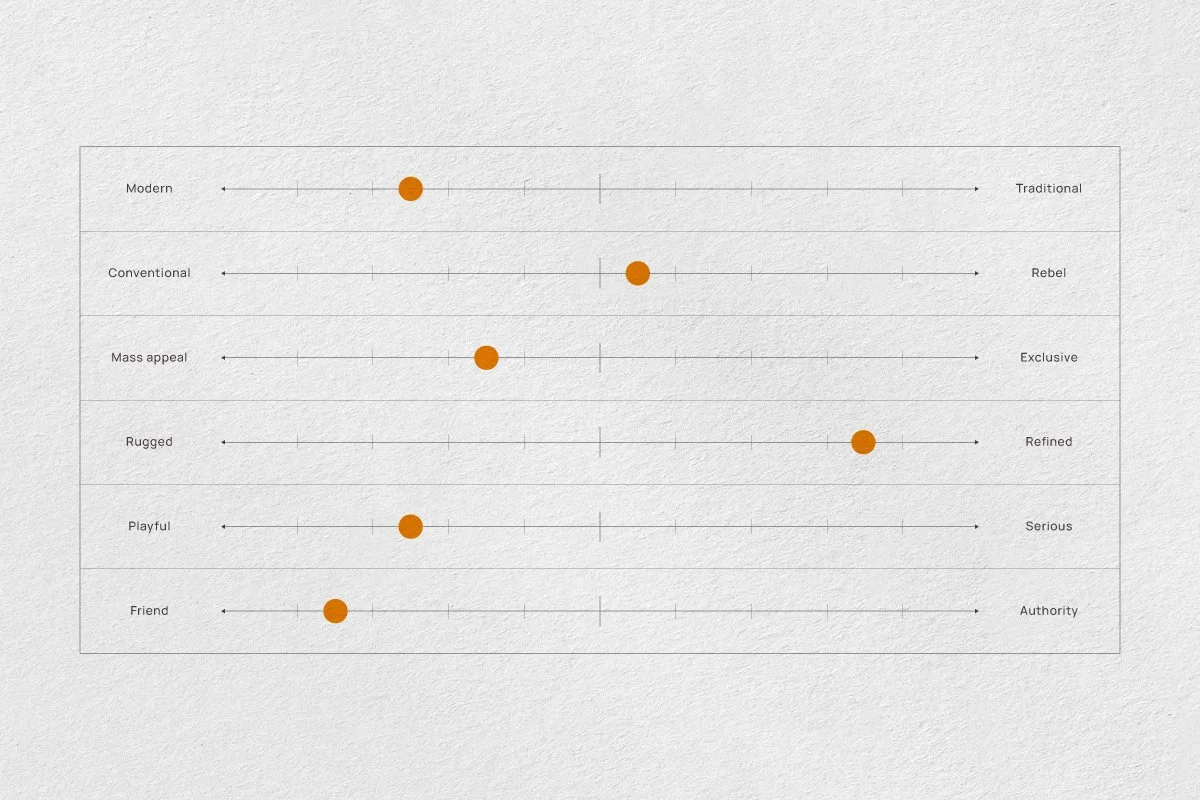 Brand Strategy Template Personality