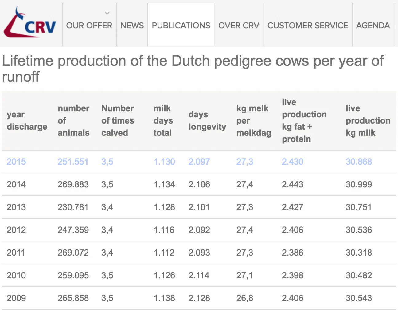 CRV annual statistics .