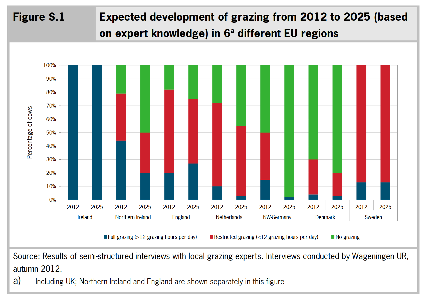 Grazing trend in north-west Europe Reijs, JW, et al. Grazing dairy cows in North-West Europe: Economic farm performance and future developments with emphasis on the Dutch situation . LEI, 2013.