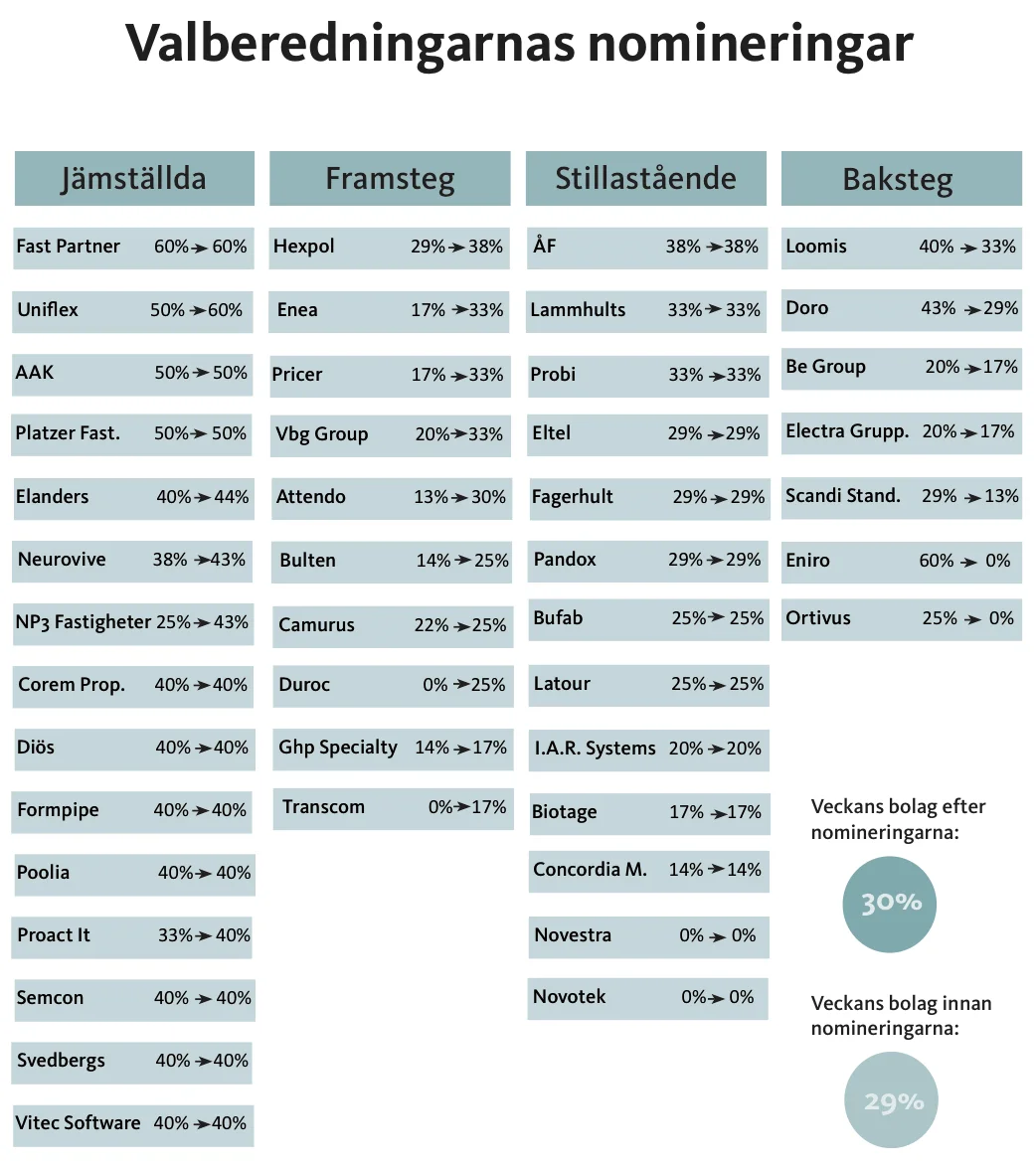 Valberedningarnas nomineringar .jpg