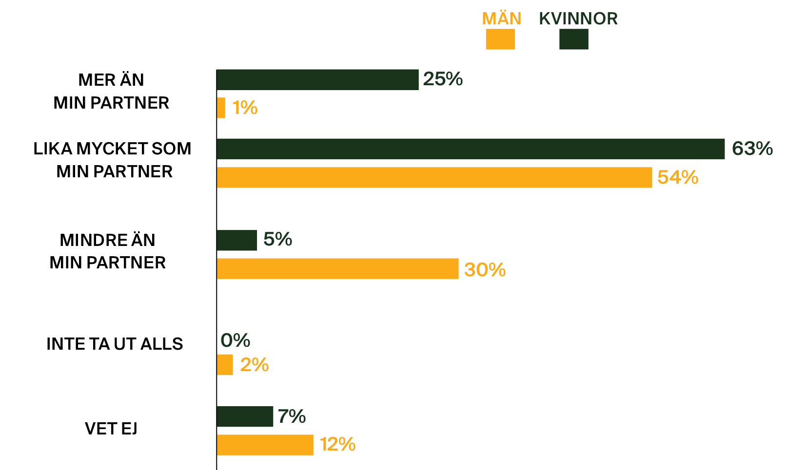 Om du själv skulle få (eller har fått) barn som chef - hur skulle du vilja fördela föräldraledigheten. Mer än min partner: kv 25%, män 1%. Lika mycket som min partner: kv 63%, män 54%. Mindre än min partner: kv 5%, män 30%.