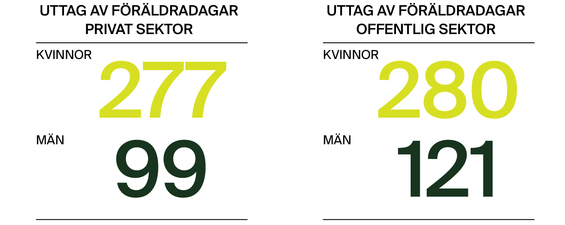 Uttag av föräldradagar; privat sektor: kvinnor 277, män 99. offentlig sektor: kvinnor 280, män 121