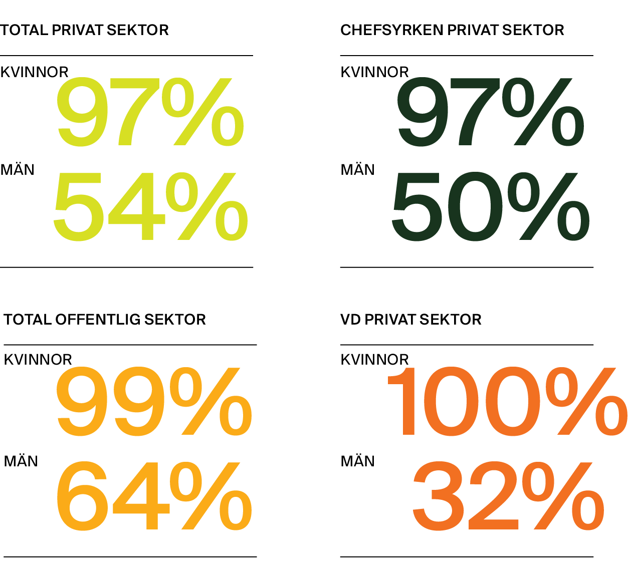 Andel föräldrar som tar ut minst 90 dagar. Total privat sektor: kvinnor 97%, män 54%. Chefsyrken privat sektor: kvinnor 97%, män 50%. Total offentlig sektor: kvinnor 99%, män 64%. Vd privat sektor: kvinnor 100%, män 32%.
