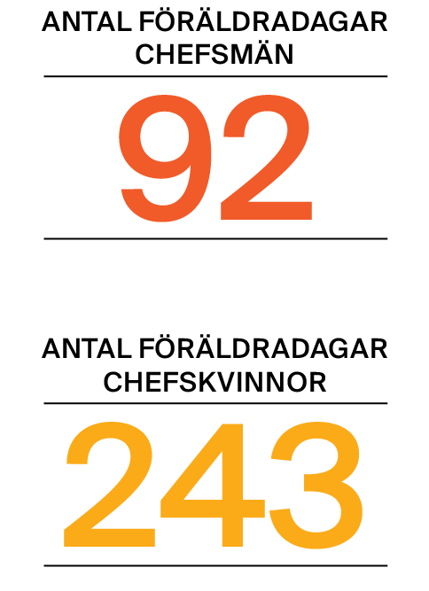 Antal föräldradagar: chefsmän 92, kvinnor: 243
