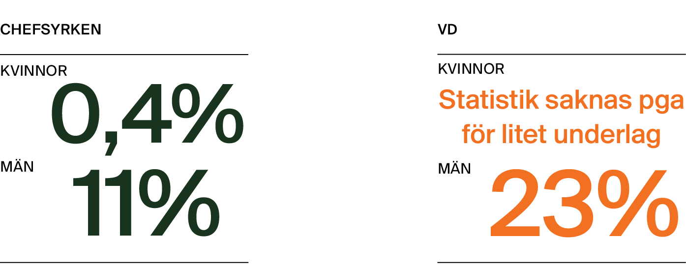 Andel föräldrar som tar ut färre än 5 dagar: chefsyrken: kvinnor 0,4%, män 11%. Vd: kvinnor "statistik saknas pga för litet underlag", män 23%.