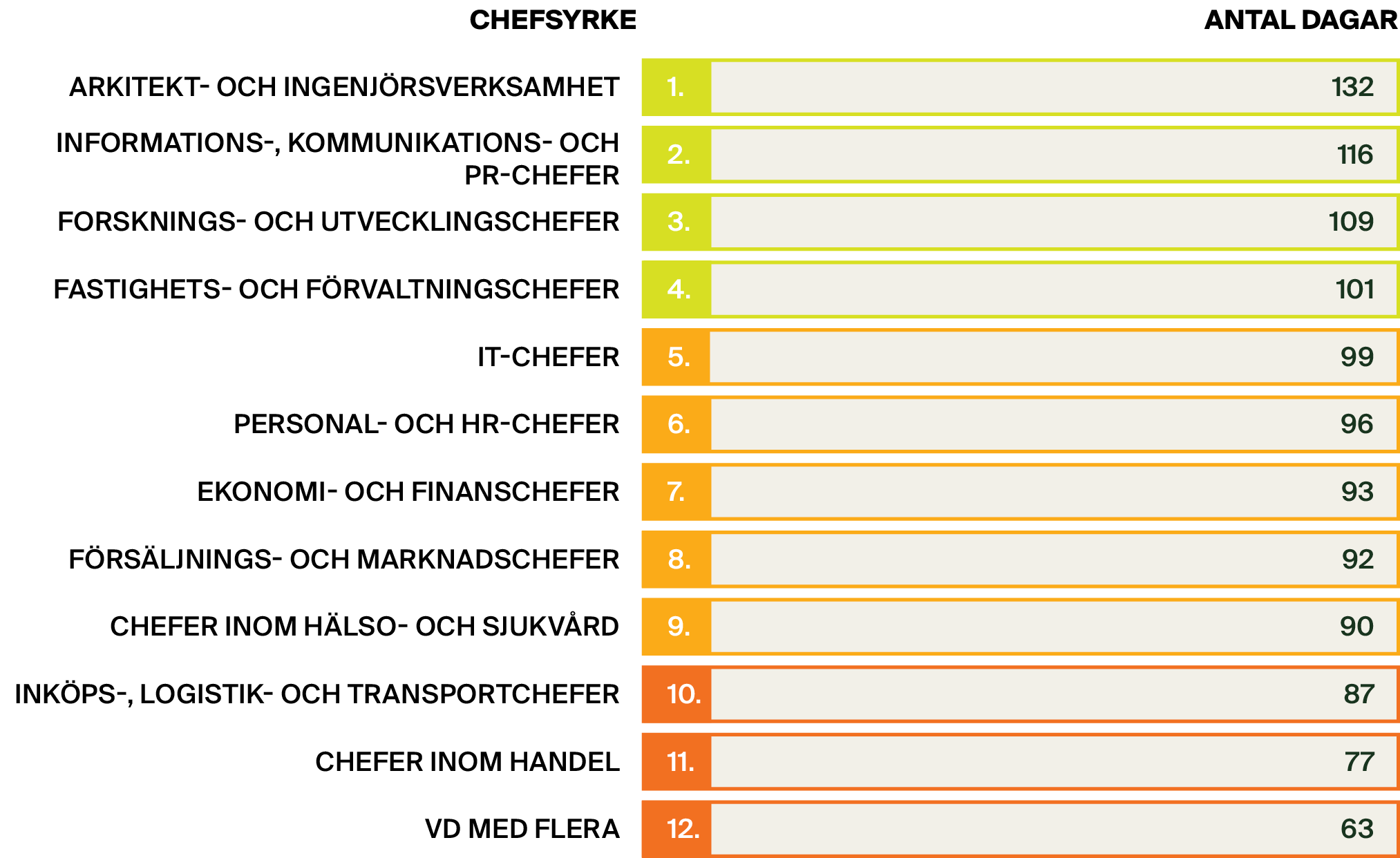 Tabell: Chefsmän – antal föräldralediga dagar (median). Från 132 dagar (arkitekter) till 63 dagar (vd med flera)