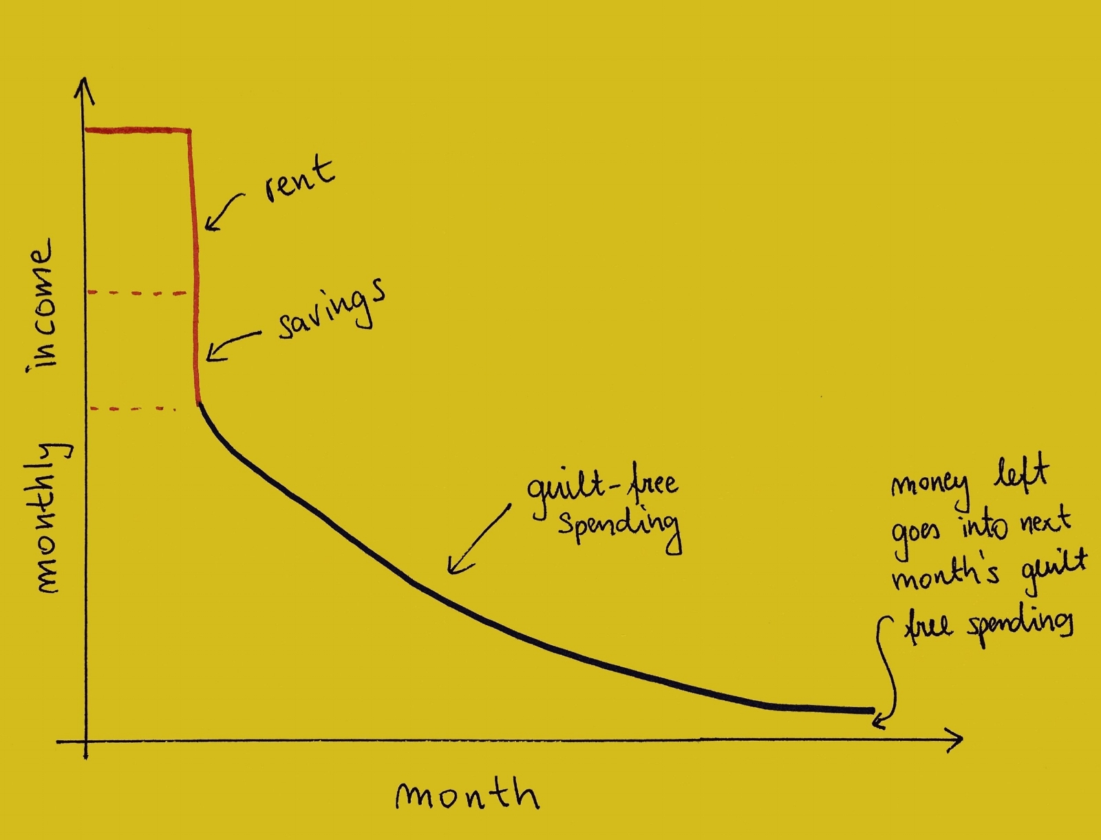 My monthly money flow. 