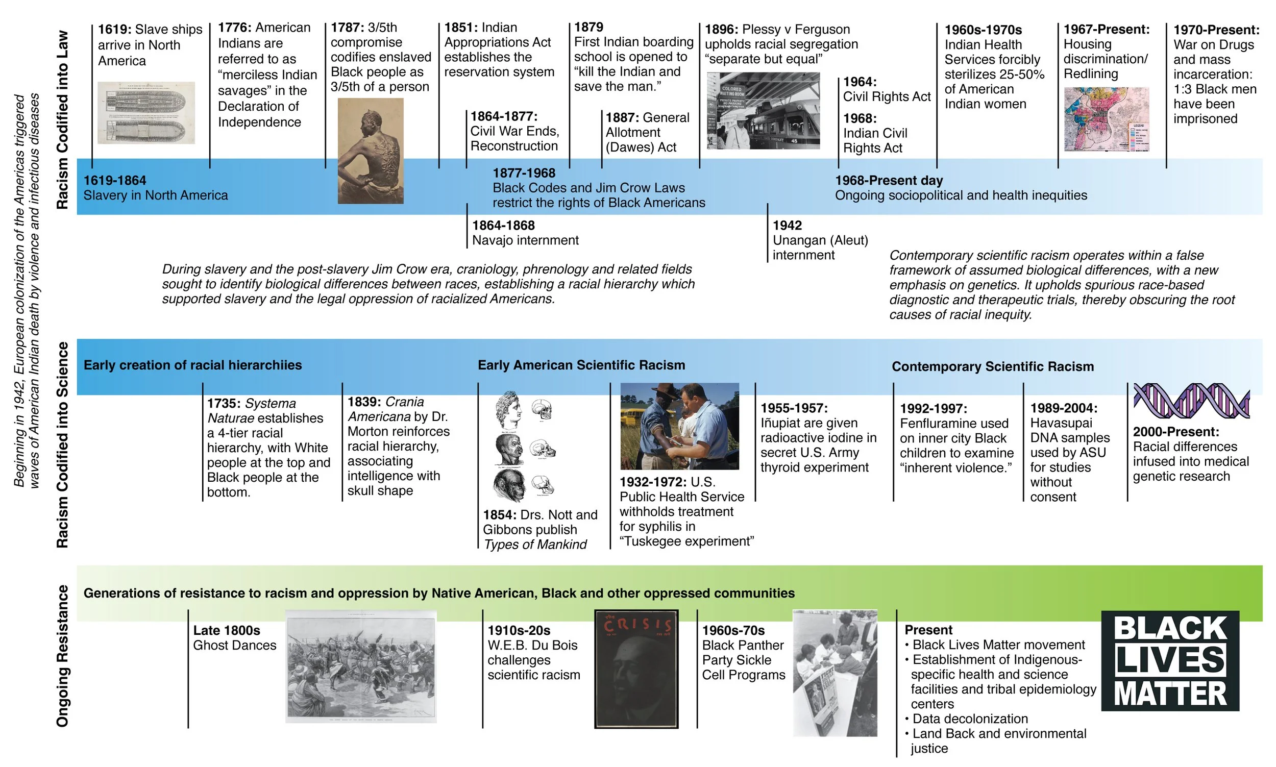 Graphical Timelines place events and learning resources in context
