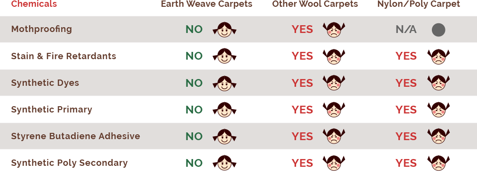 Carpet Durability Chart