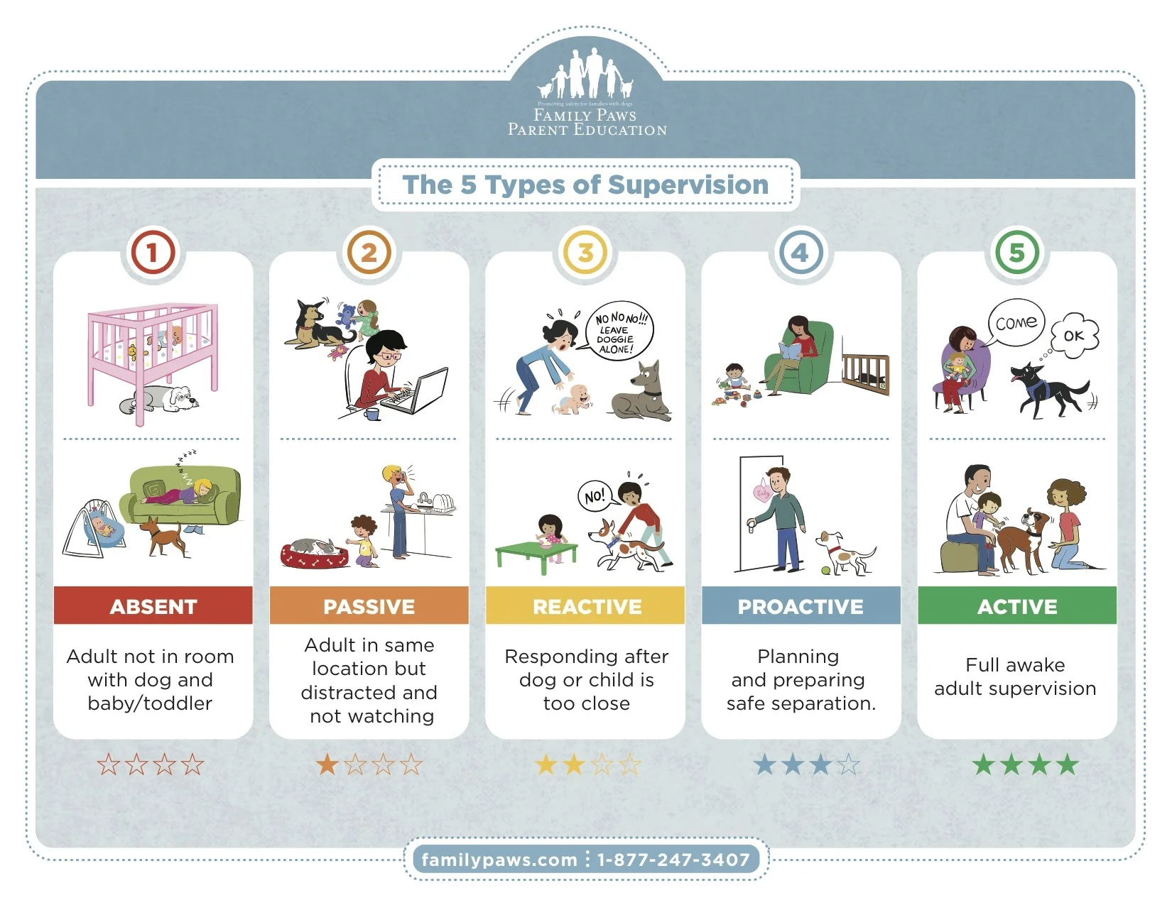 We recommend interactions between a dog and child be closely supervised - as in 24/7/365 on high alert, never let your guard down supervision. Anyone else watching your child (babysitter, grandparent, aunt, friend) needs to have the ability to maintain the same high level of supervision. When your child's playmates are in the house or you have friends with children visit - you need to supervise those children as well. Your dog is counting on you to be his voice, to keep himsafe, to keep kids from trying to sit on him or unintentionally harm him. Family Paws Parent Education has created this chart showing the 5 basic types of parental supervision. Please review the chart and tell us what number best describes your style and why. 
