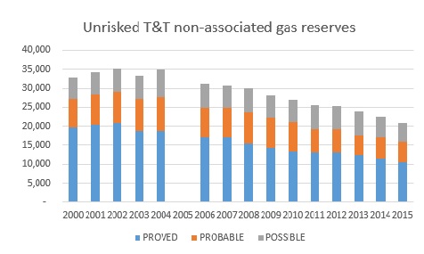 Graph 1: Unrisked non-associated gas reserves, 2000 – 2015 (bcf) NB: no audit was conducted in 2005
