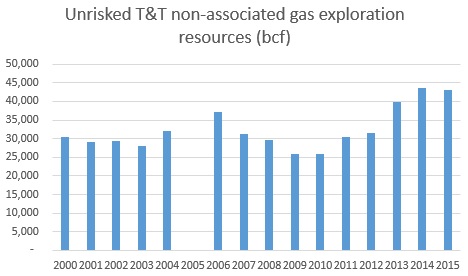Graph 2: Unriskednon-associated gas exploration resources, 2000 – 2015 (bcf) NB: no audit was conducted in 2005