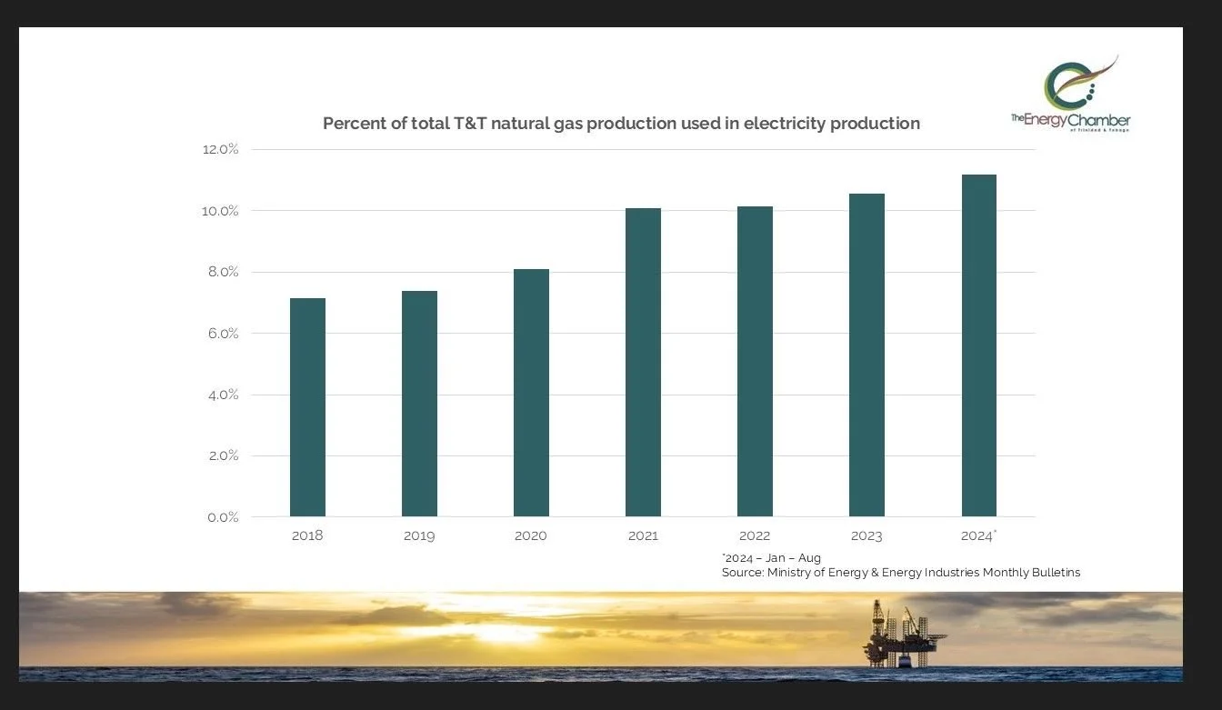 What percentage of natural gas is used to generate electricity?