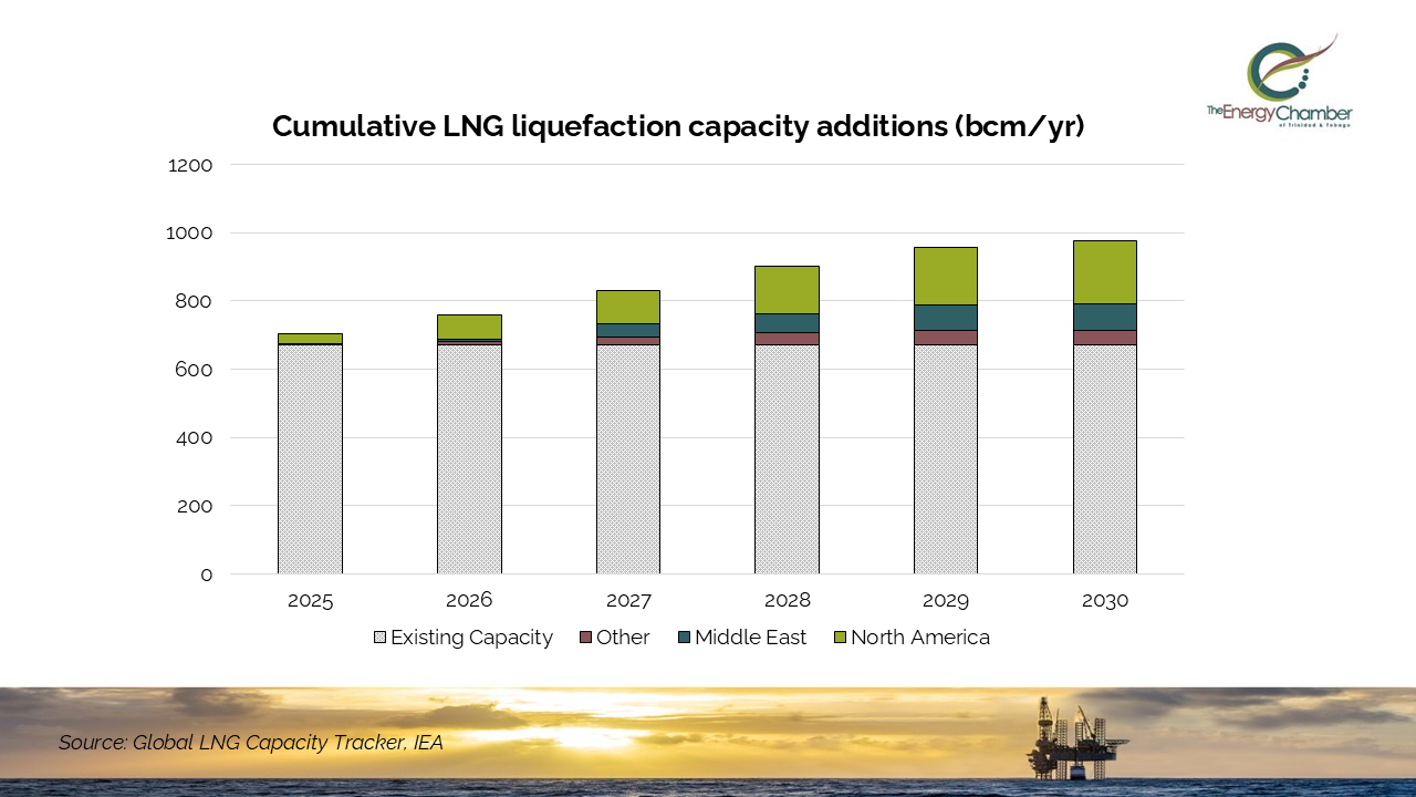 LNG capacity additions to 2030