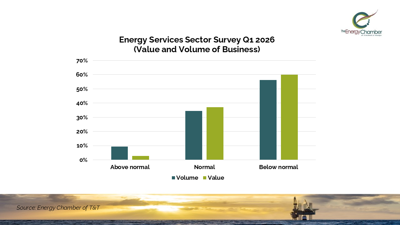 Energy Services companies report decline in volume and value of business in Q1 2026