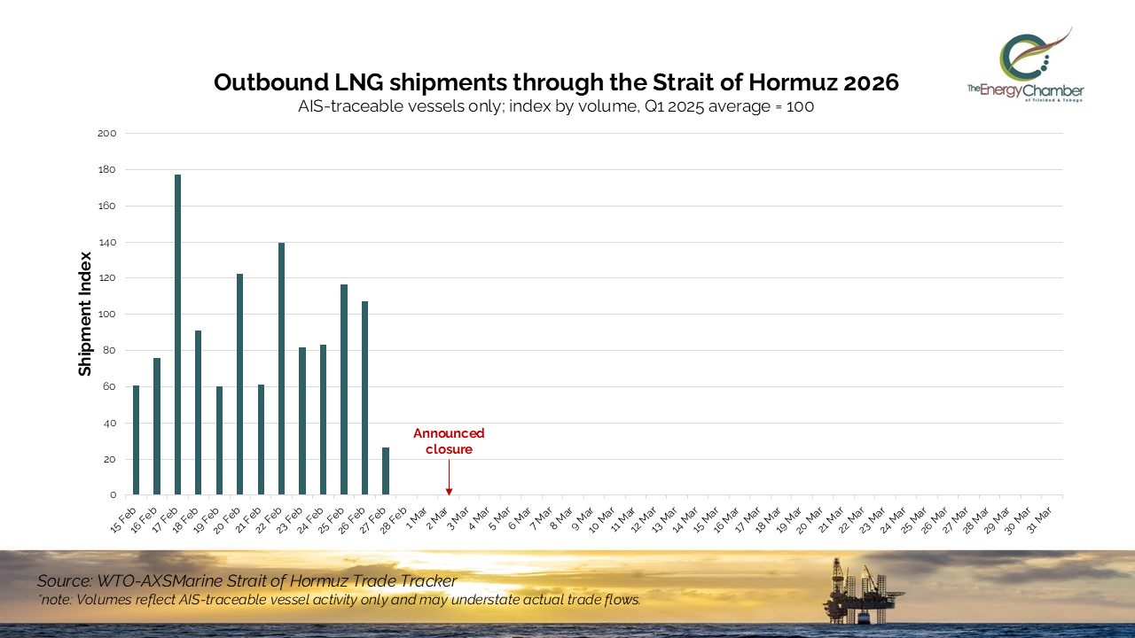 Hormuz disruption could create export upside for Trinidad and Tobago
