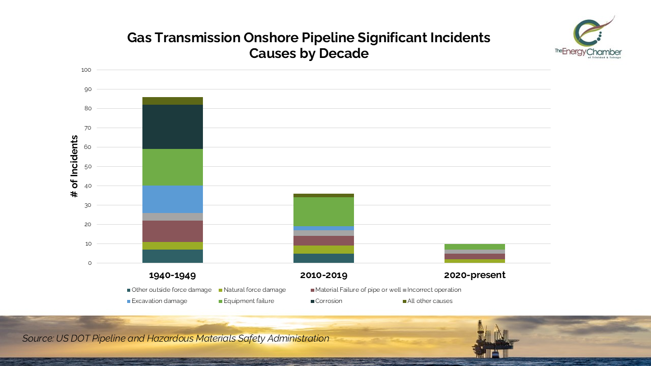 What the&nbsp;Incident&nbsp;Cause&nbsp;data&nbsp;says&nbsp;about&nbsp;gas transmission incidents&nbsp;– and what&nbsp;Trinidad&nbsp;and Tobago&nbsp;can learn