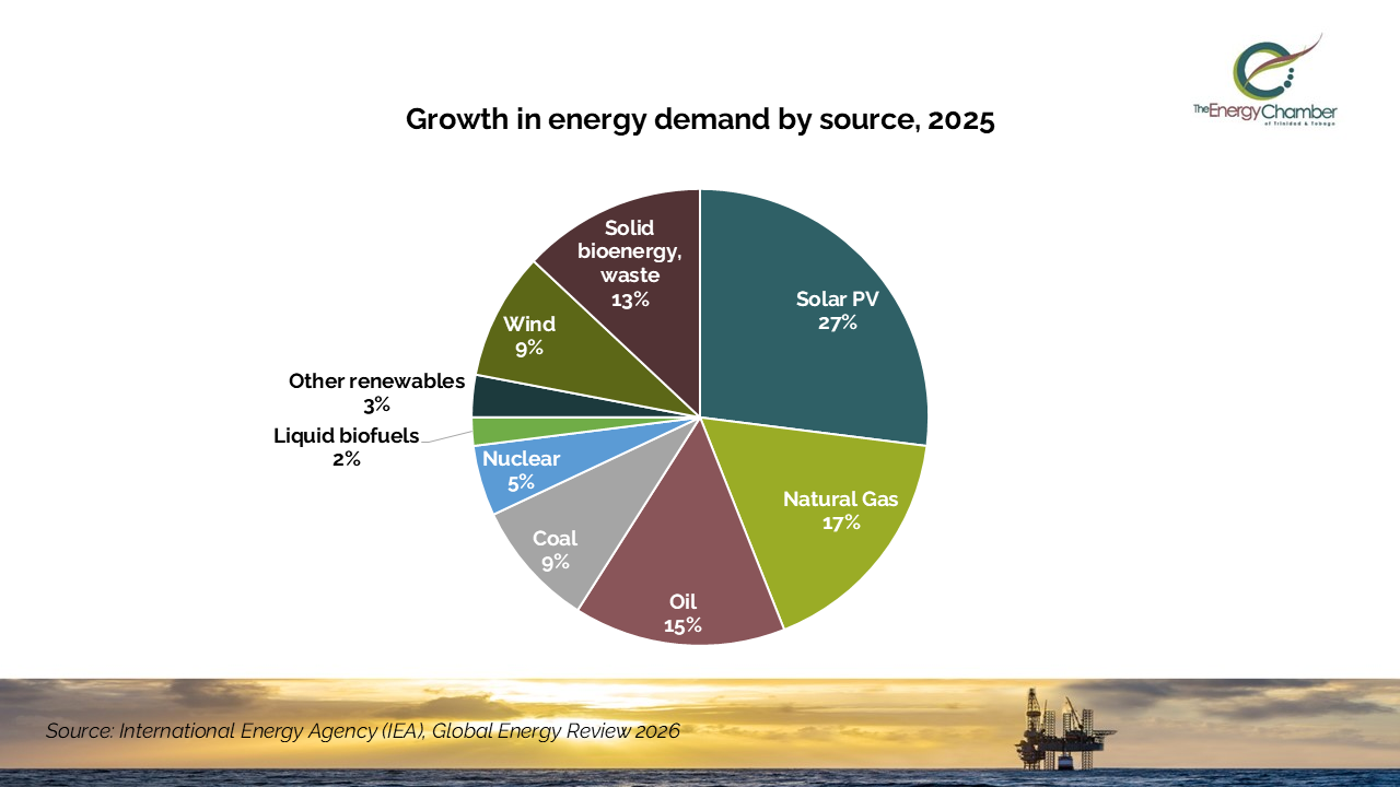 Global energy demand grew more slowly in 2025, with solar leading the increase, IEA says