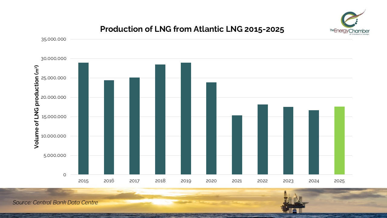 Trinidad and Tobago LNG production rises in 2025