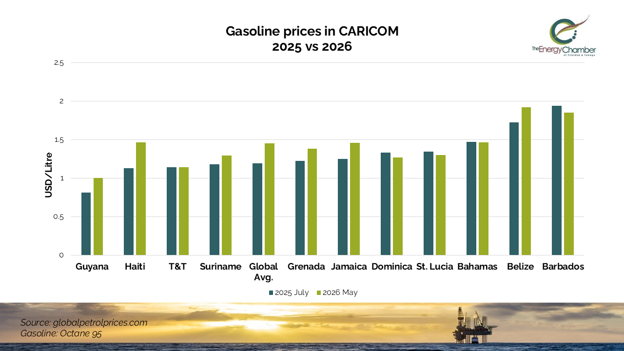 Gasoline prices rise across most of CARICOM