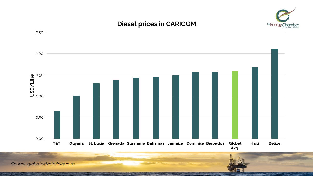 Diesel prices in CARICOM
